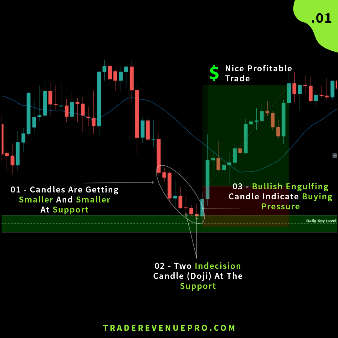 Buying at support level