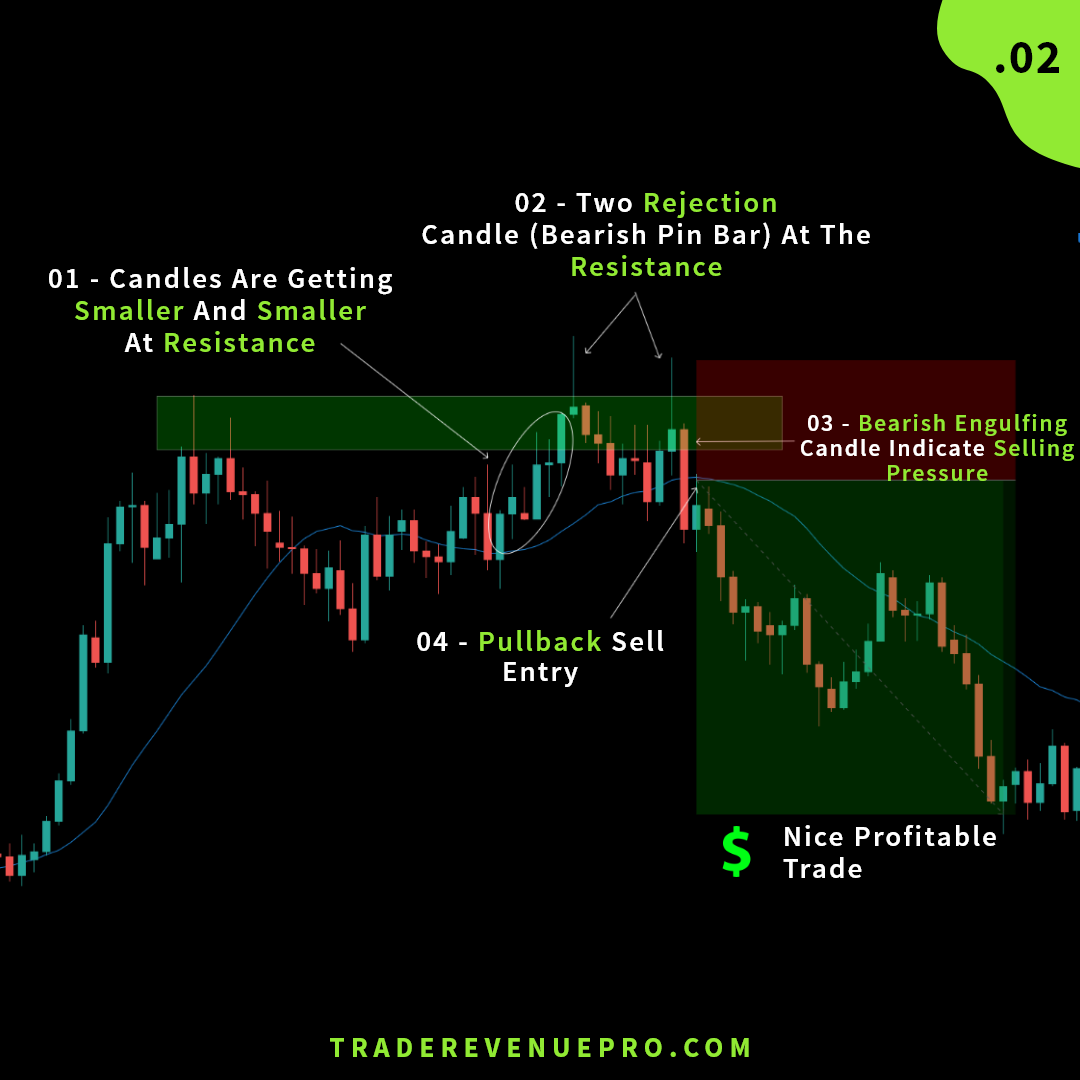 Trade example 2 - bearish engulfing pattern at support