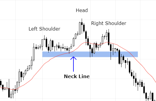 What is the head and shoulders pattern in forex