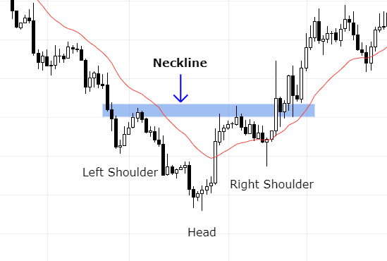inverted head and shoulders pattern in forex