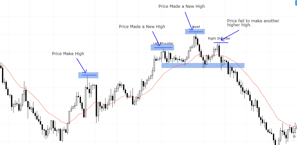 Why head and shoulders pattern occurs