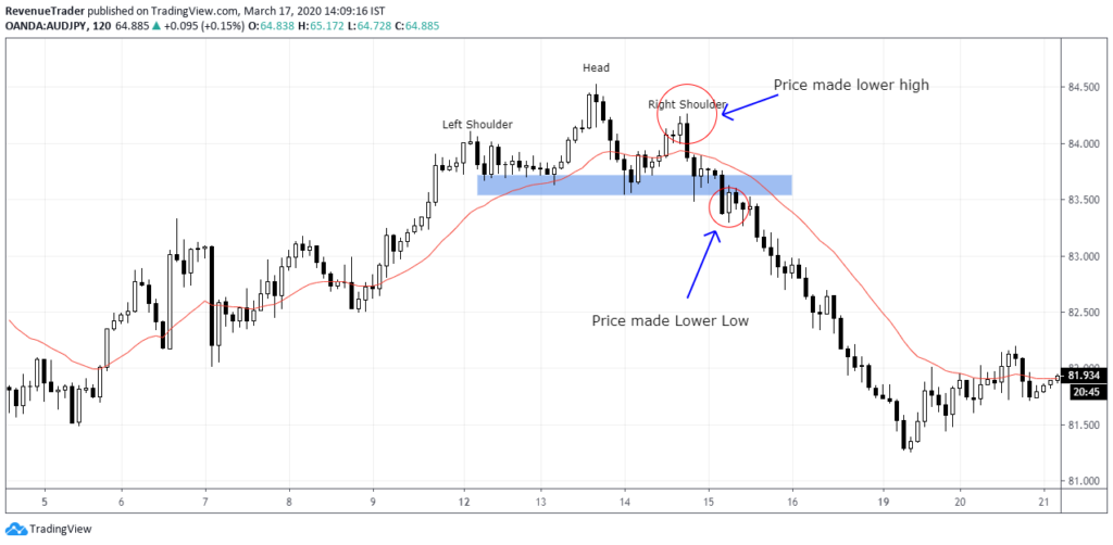 Head and Shoulders Pattern in Forex - A Reversal Trading Strategy