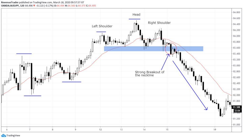 Head and Shoulders Pattern in Forex - A Reversal Trading Strategy