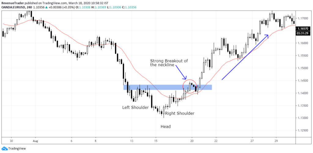 Head and Shoulders Pattern in Forex - A Reversal Trading Strategy