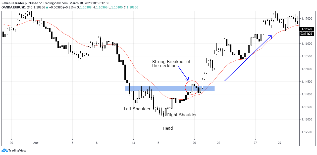 How to trade inverted head and shoulders pattern in forex