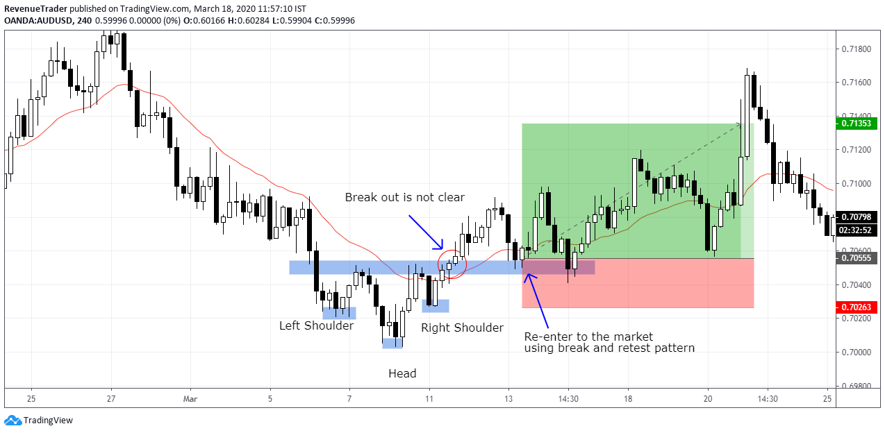 a profitable trend reversal trade with head and shoulders pattern