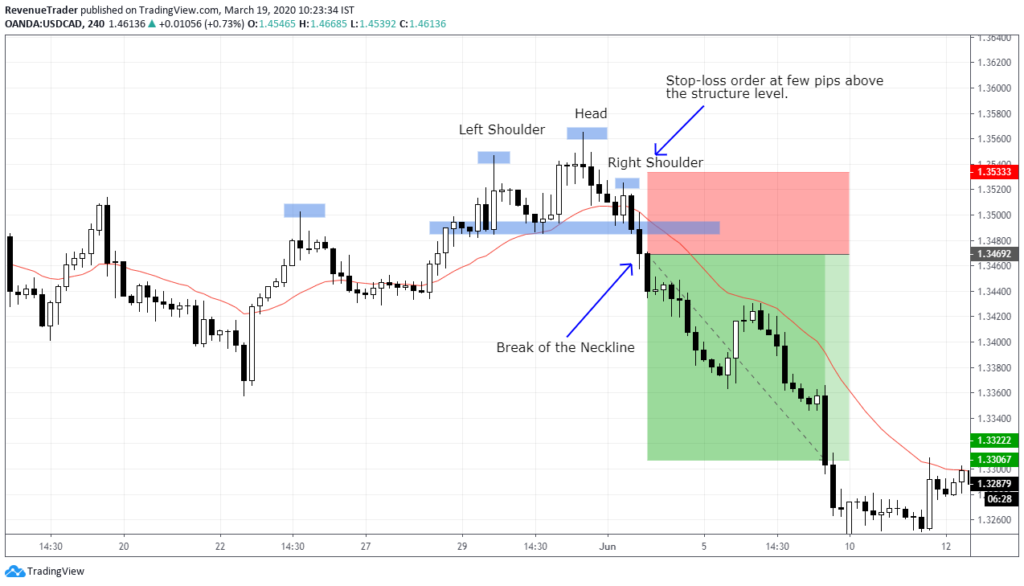 Head and Shoulders Pattern in Forex - A Reversal Trading Strategy