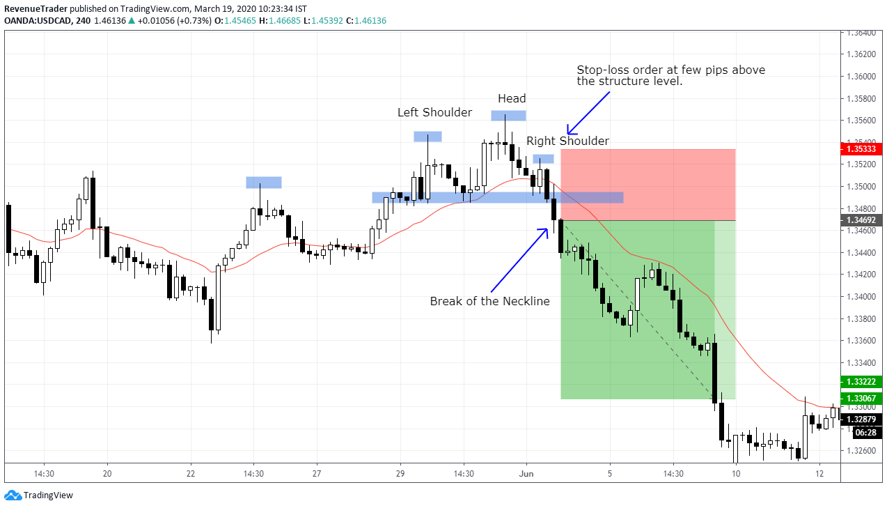 How to place stop-loss using structure level