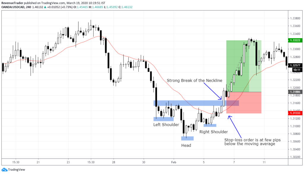 Head and Shoulders Pattern in Forex – A Reversal Trading Strategy ...