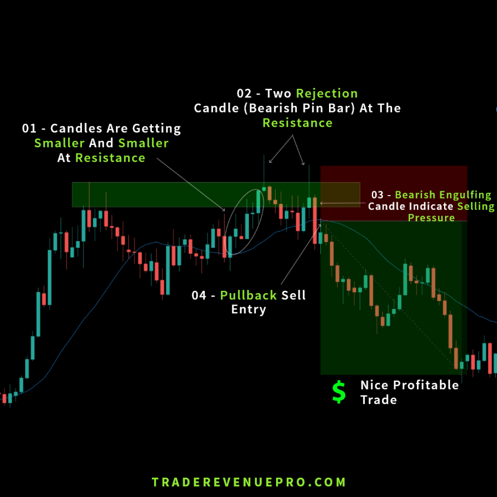 How to Time Forex Trades - 4 Practical & Profitable Forex Trade Entry ...