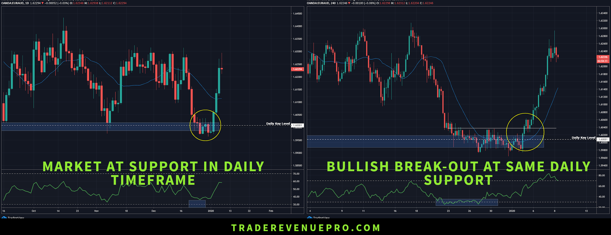 multi time frame analysis in forex trading