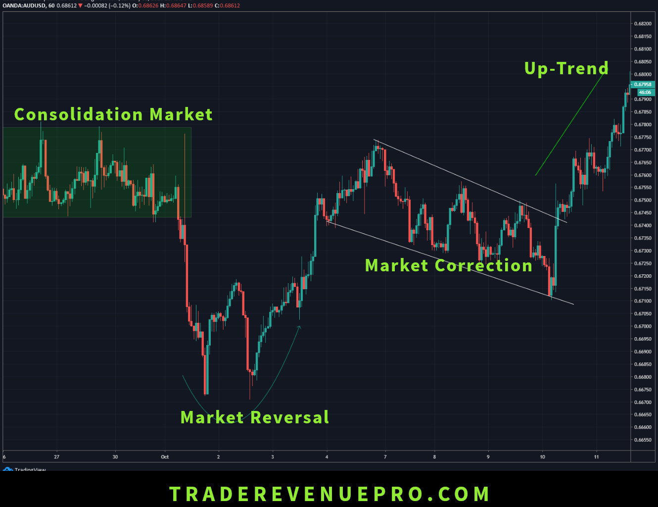 Different market phrase in forex