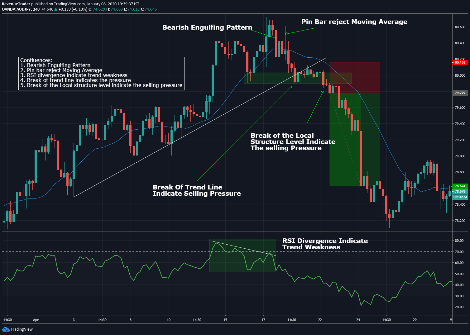 confluence area in forex trading