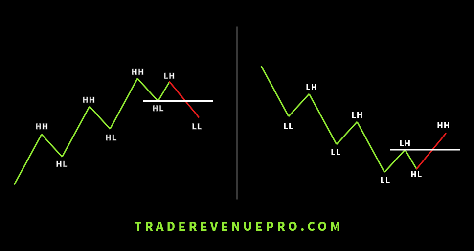 change of the trend structure in forex trading