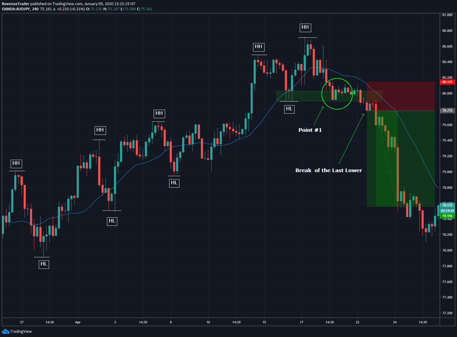 forex trade entry at trend structure 