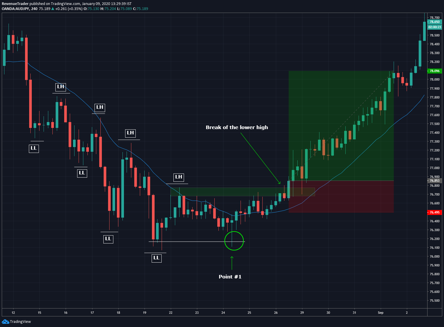 forex trade entry at trend structure changing time