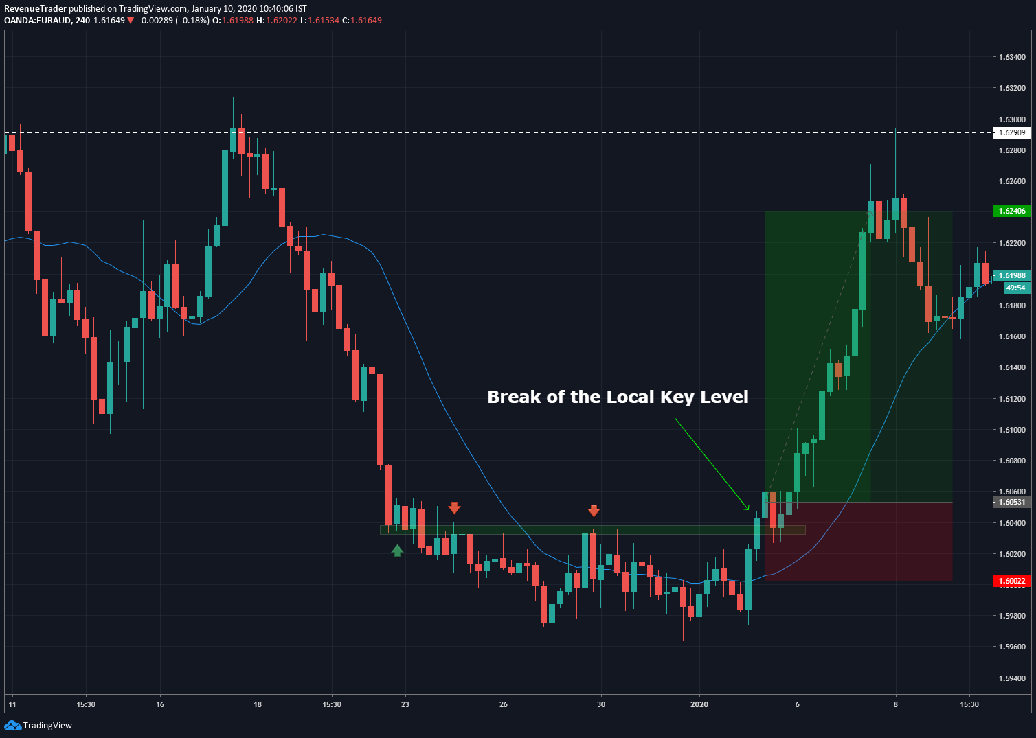 breakout trade entry techniques