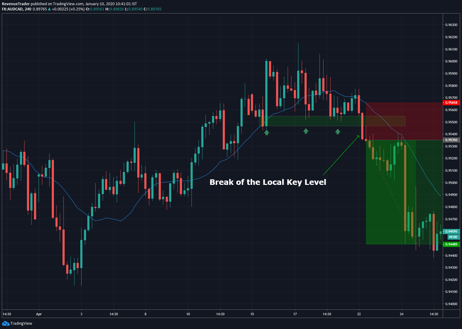 forex trade entry techniques - break of a local structure level