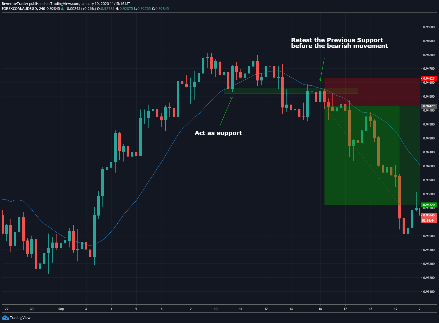 forex trade entry techniques - break and retest of the local structure level