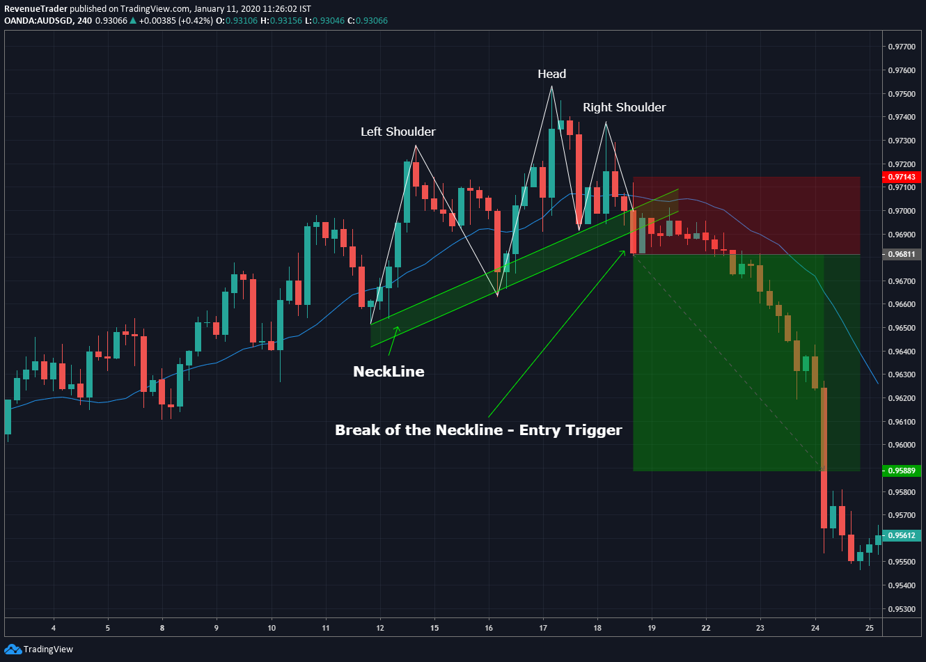 Head and shoulders pattern trade entry technique in forex