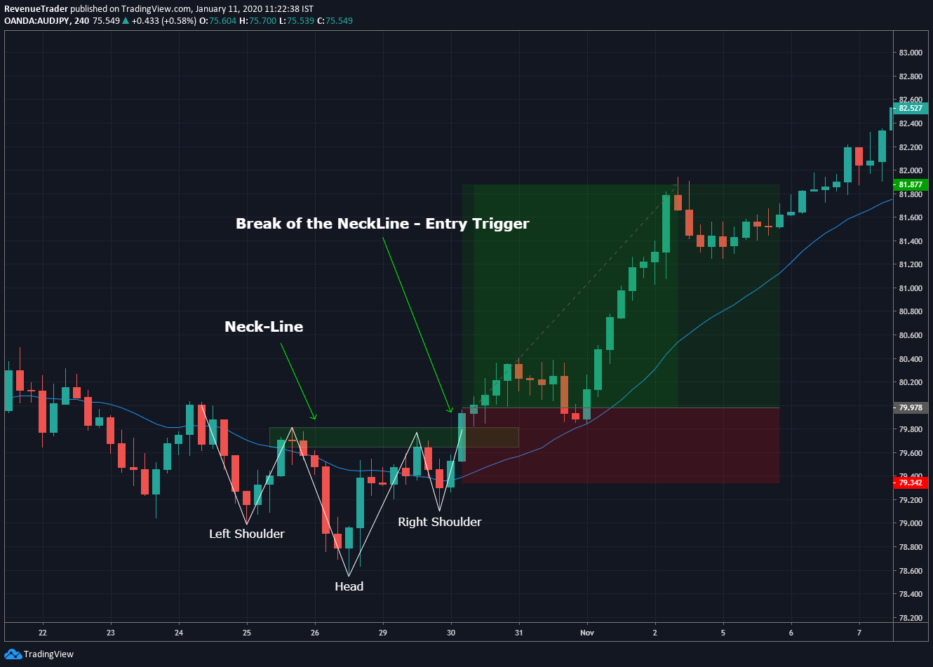 inverted Head and shoulders pattern trade entry technique in forex