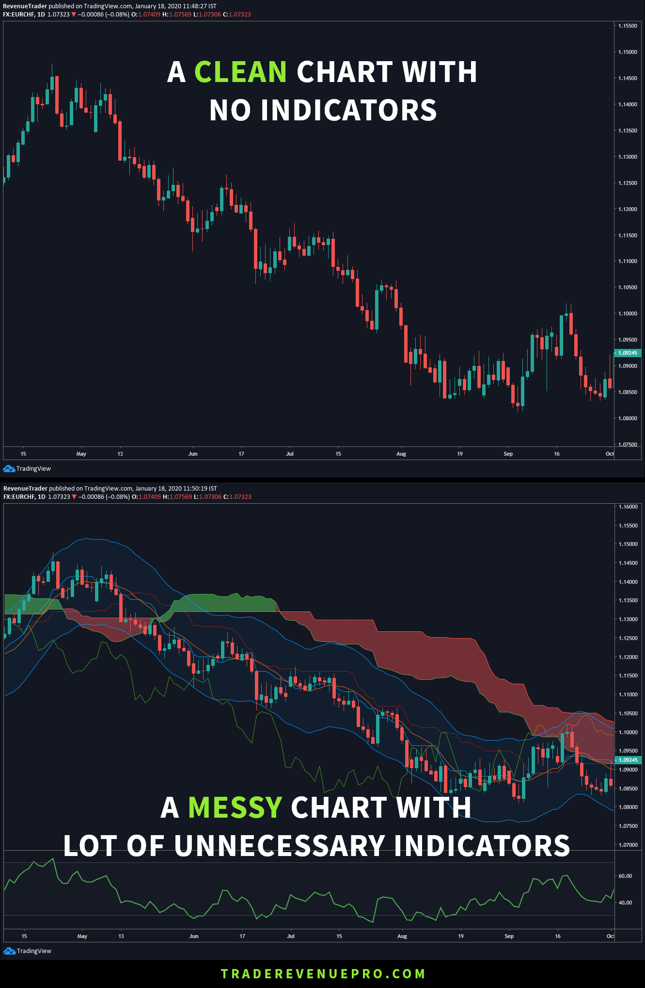clean forex chart vs messy forex chart