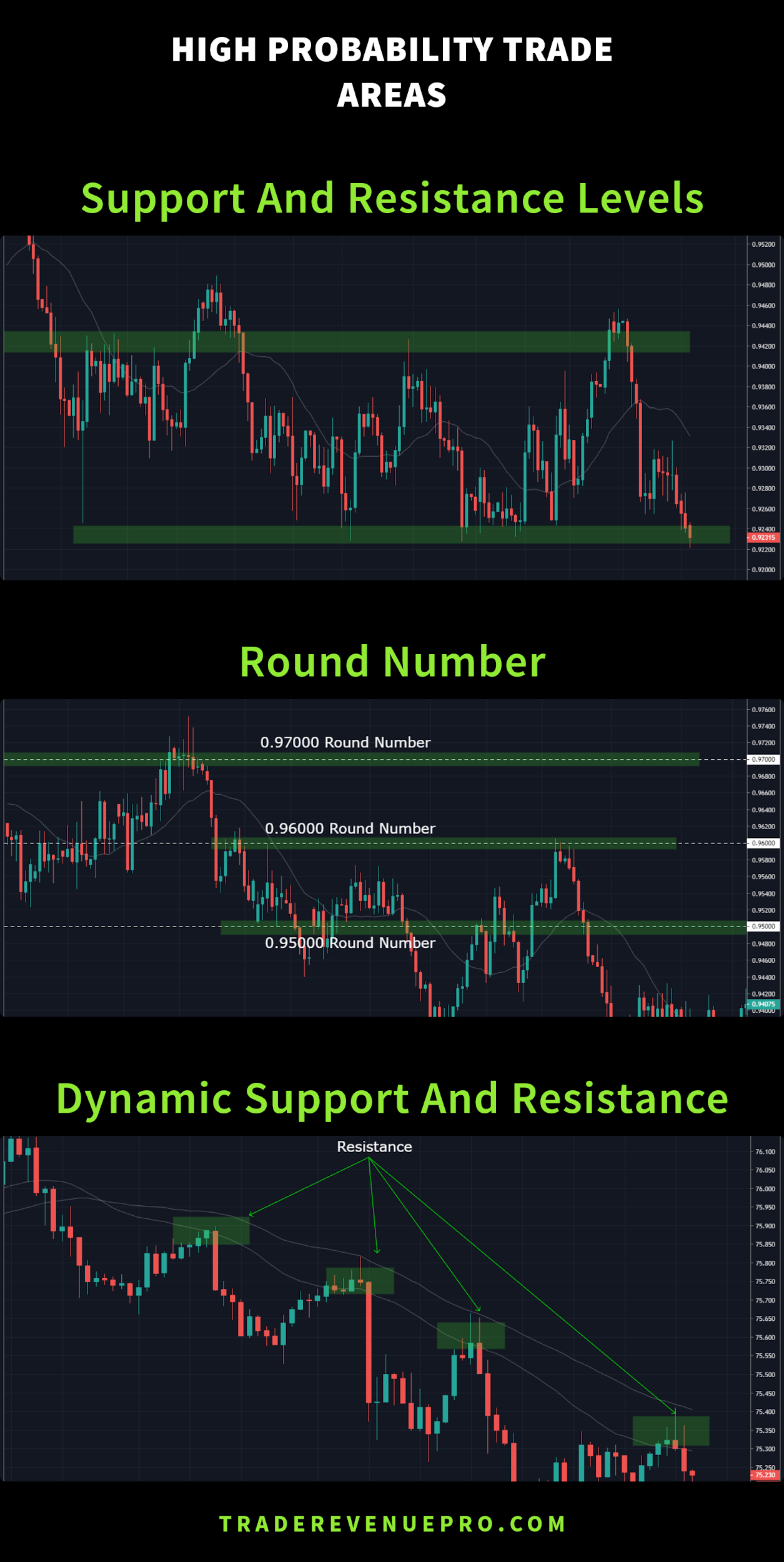 different type of support and resistance areas in forex market