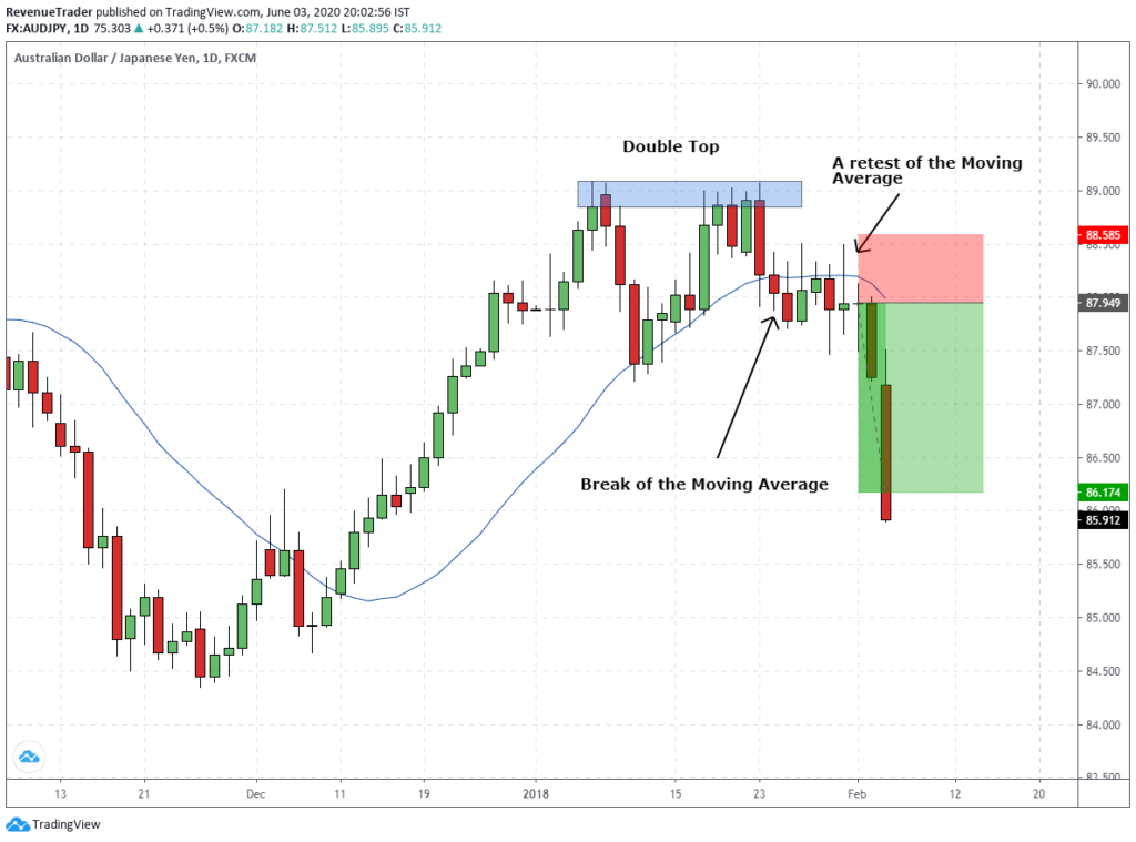 What is Moving Average in Forex & How to Use it (4 Practical Ways)