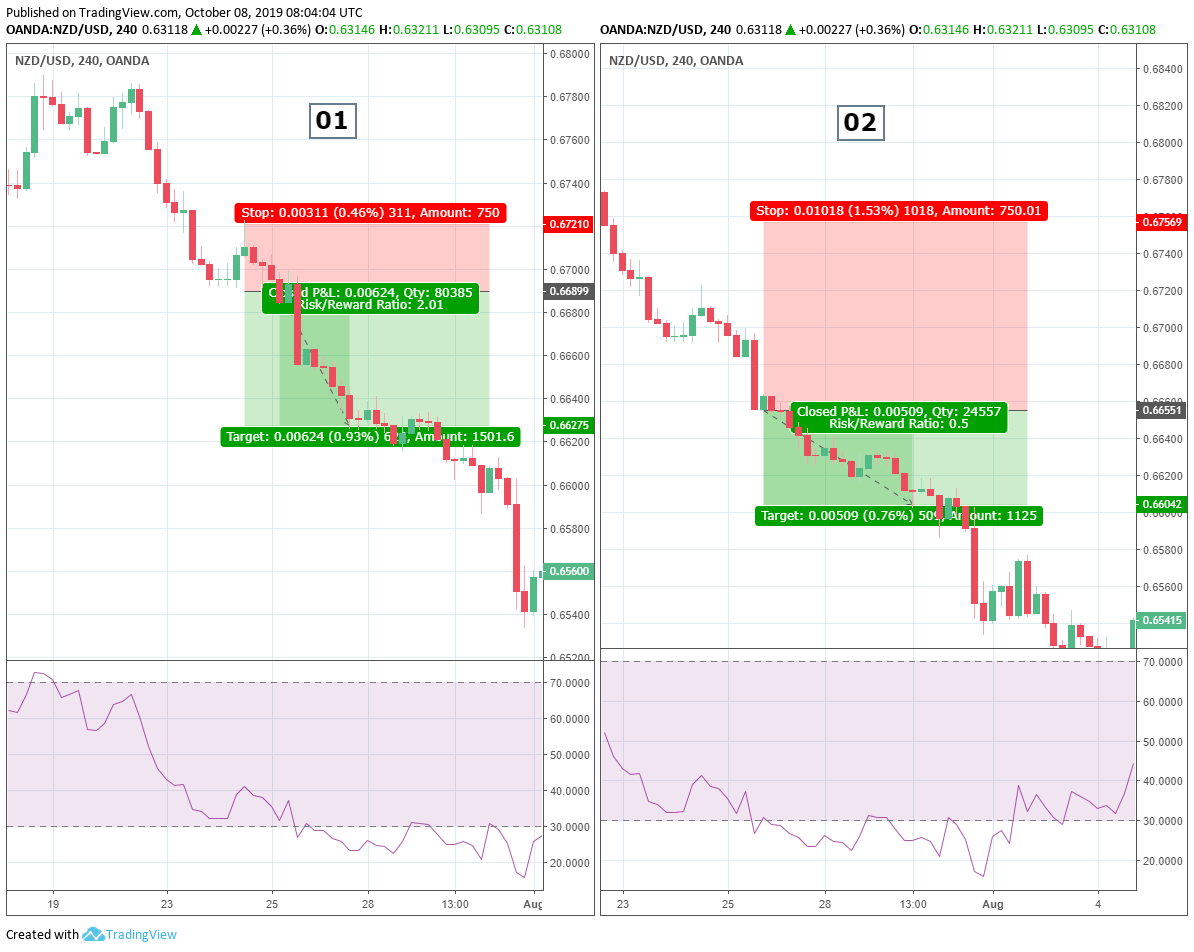 Risk reward ration in forex trading