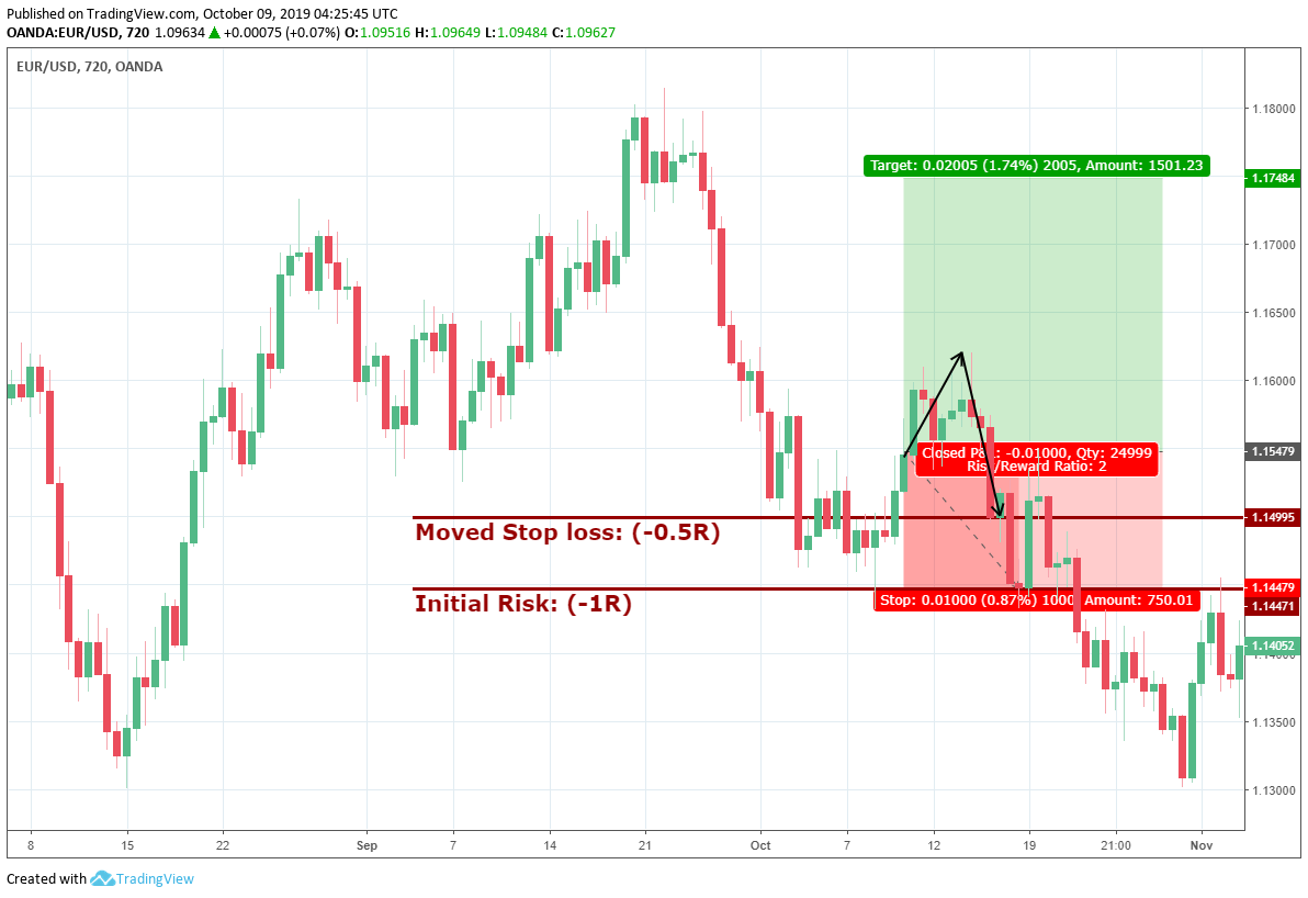 cutting losses in forex trading