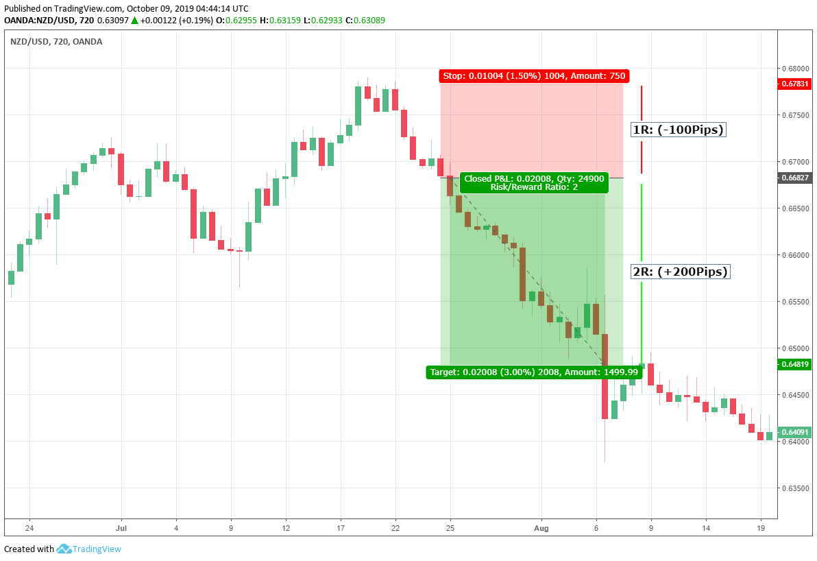 How to measure Risk reward ratio