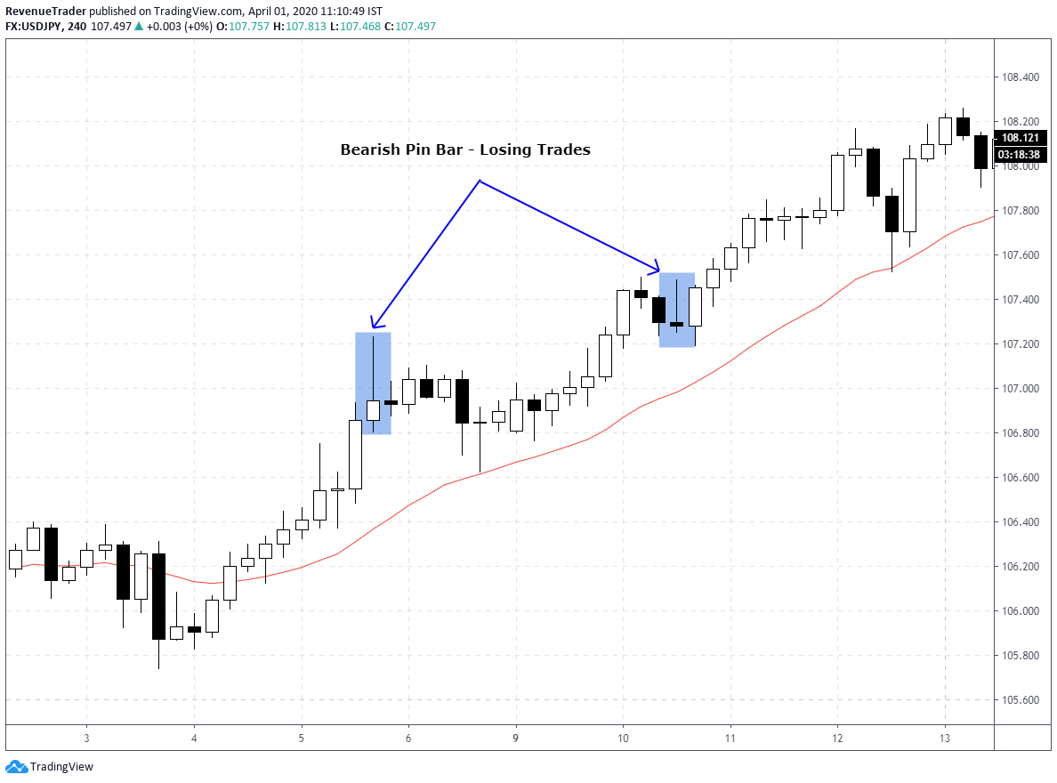 bearish pin bar in uptrend market - false trading signals