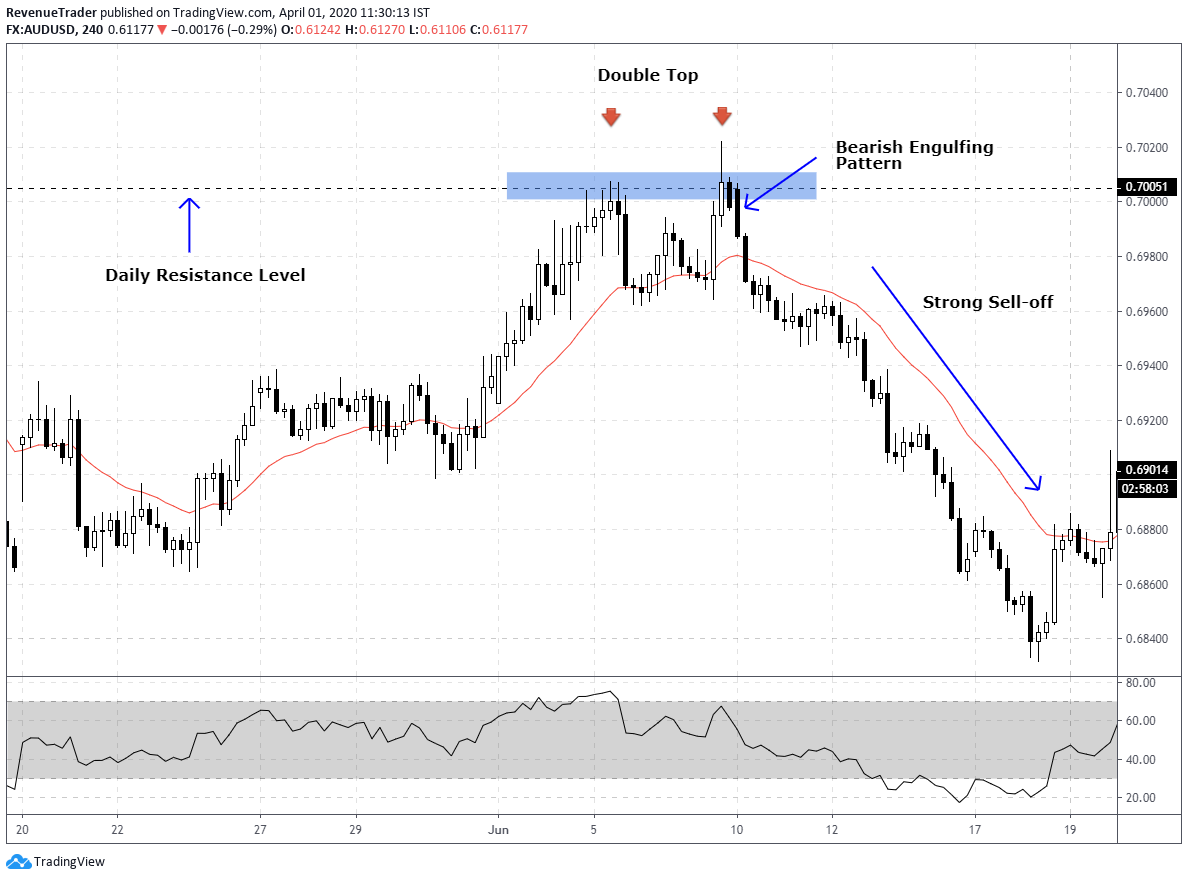 bearish engulfing price action pattern with double top at resistance level - multiple trading confluences at the same area