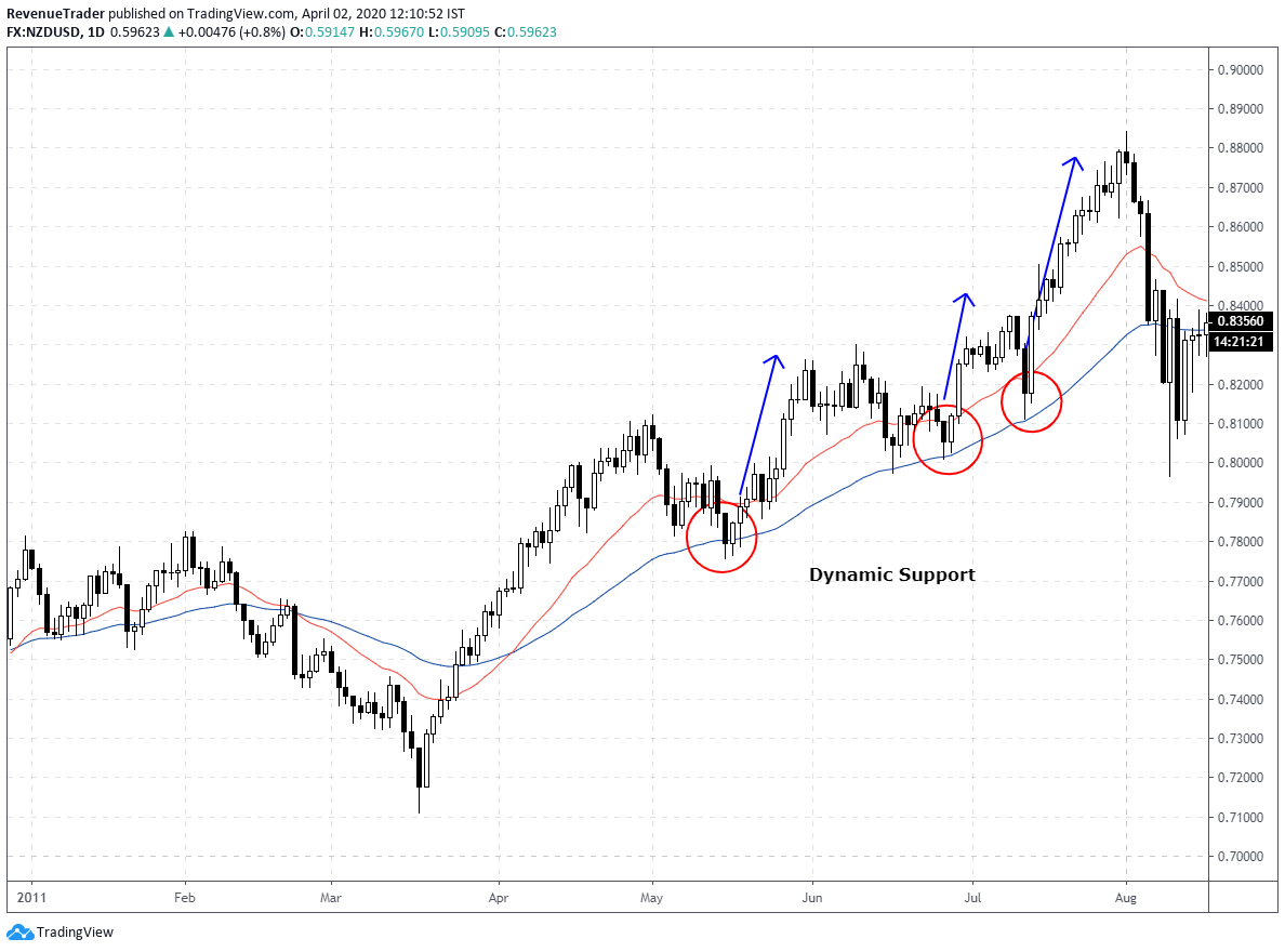 price action trading signals at dynamic support