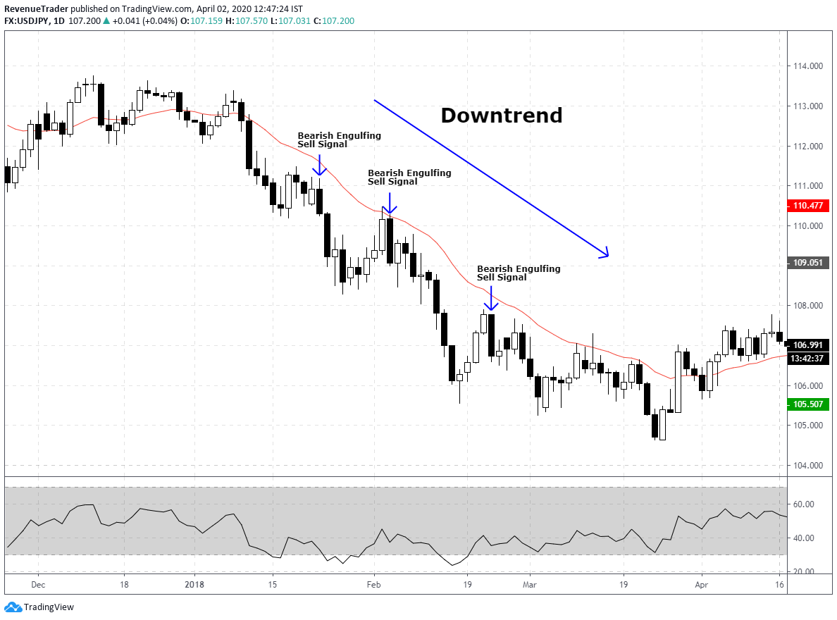 price trading below the 20 period moving average when it is trending down