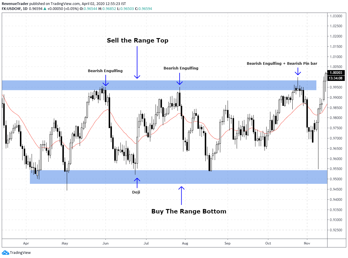 price action trading tips - how to trade on consolidation market 