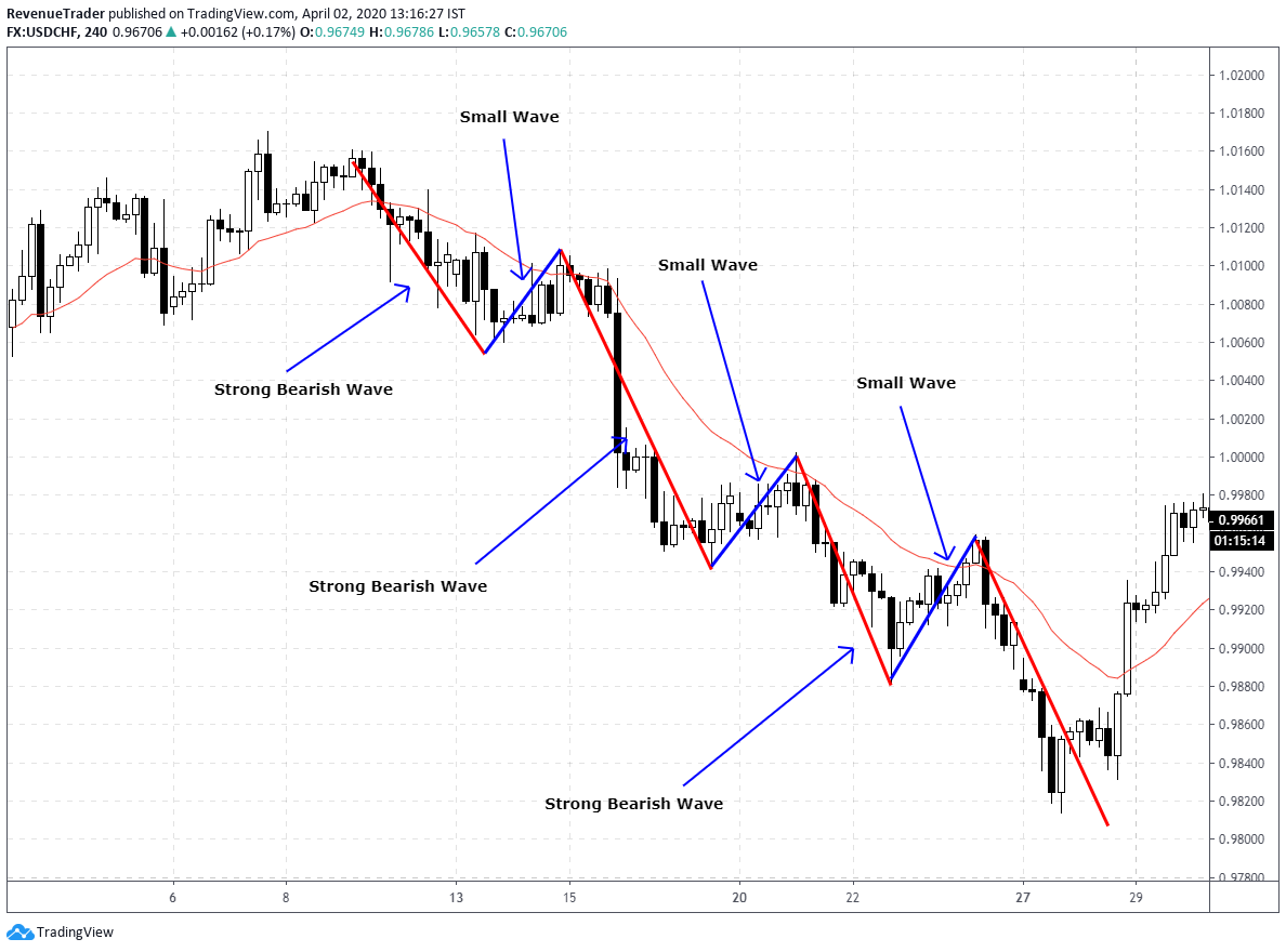 price action trading tips - how to use wave to gauged market strength