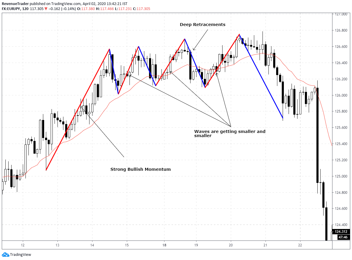 wave analysis in forex