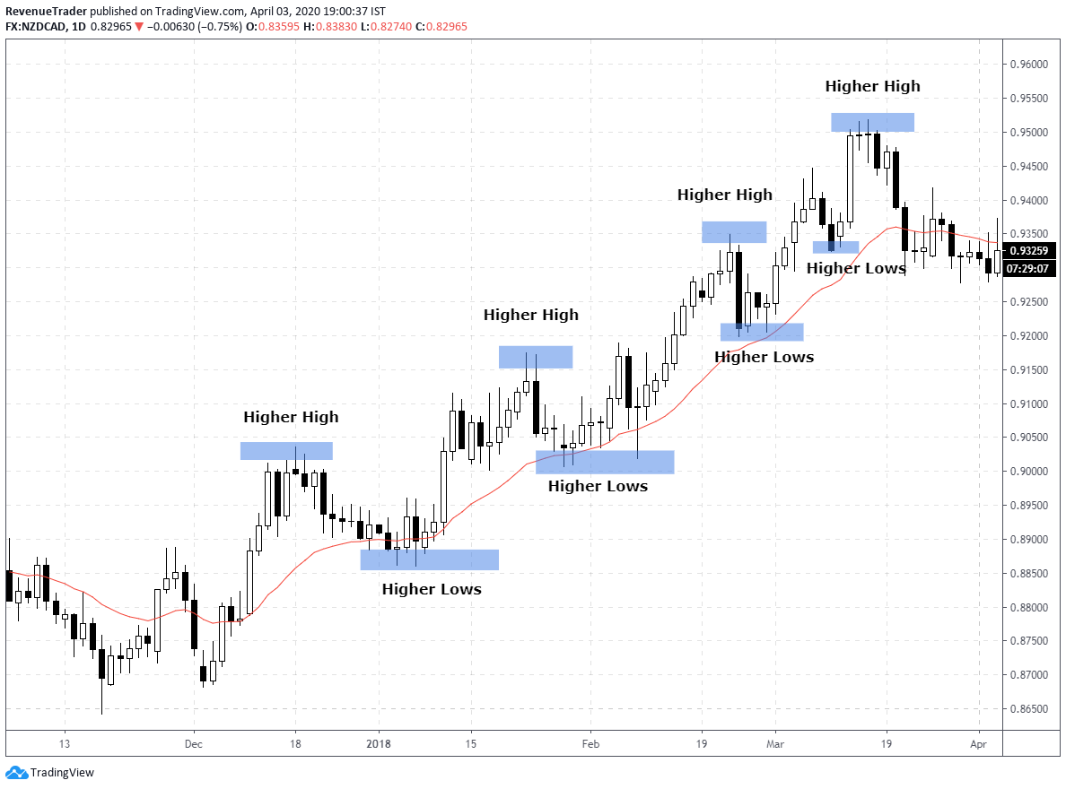 uptrend in forex market