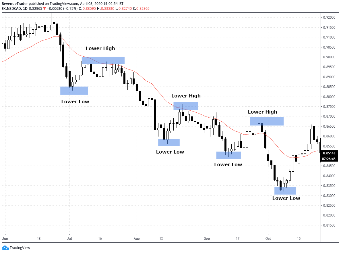 price action trading tips - how to read trend structure identify market reversal