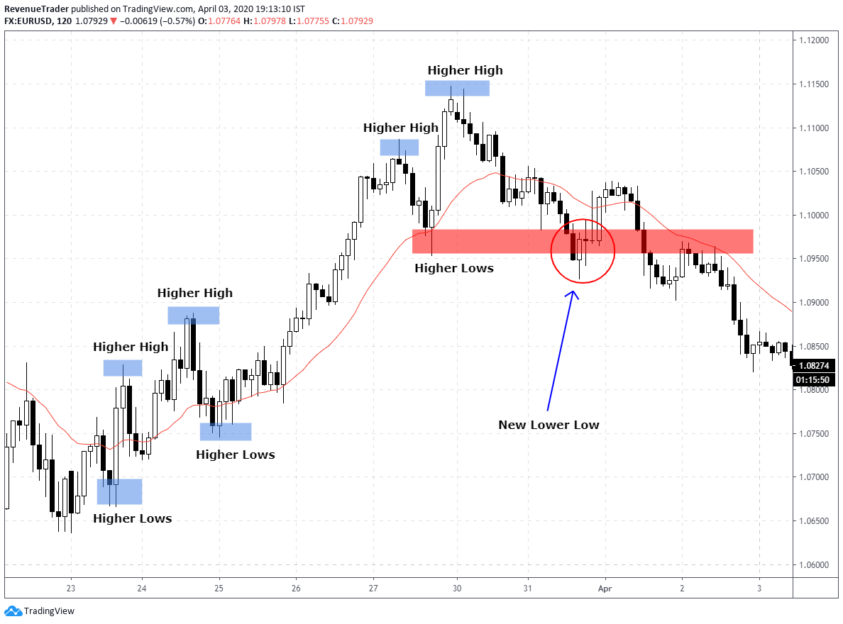 price actions create new lower indicating change of trend structure 