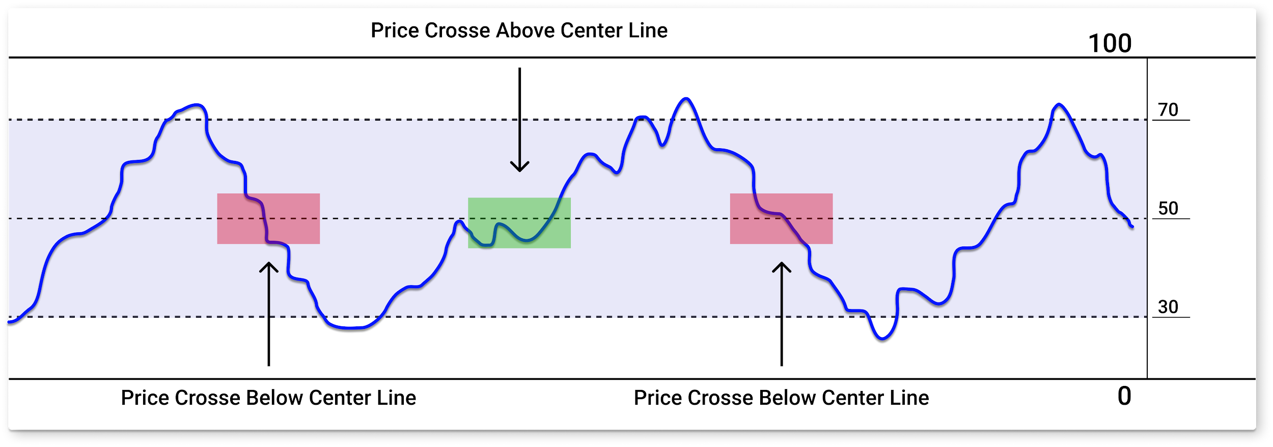how to identify trend strength using the centerline of RSI indicator 