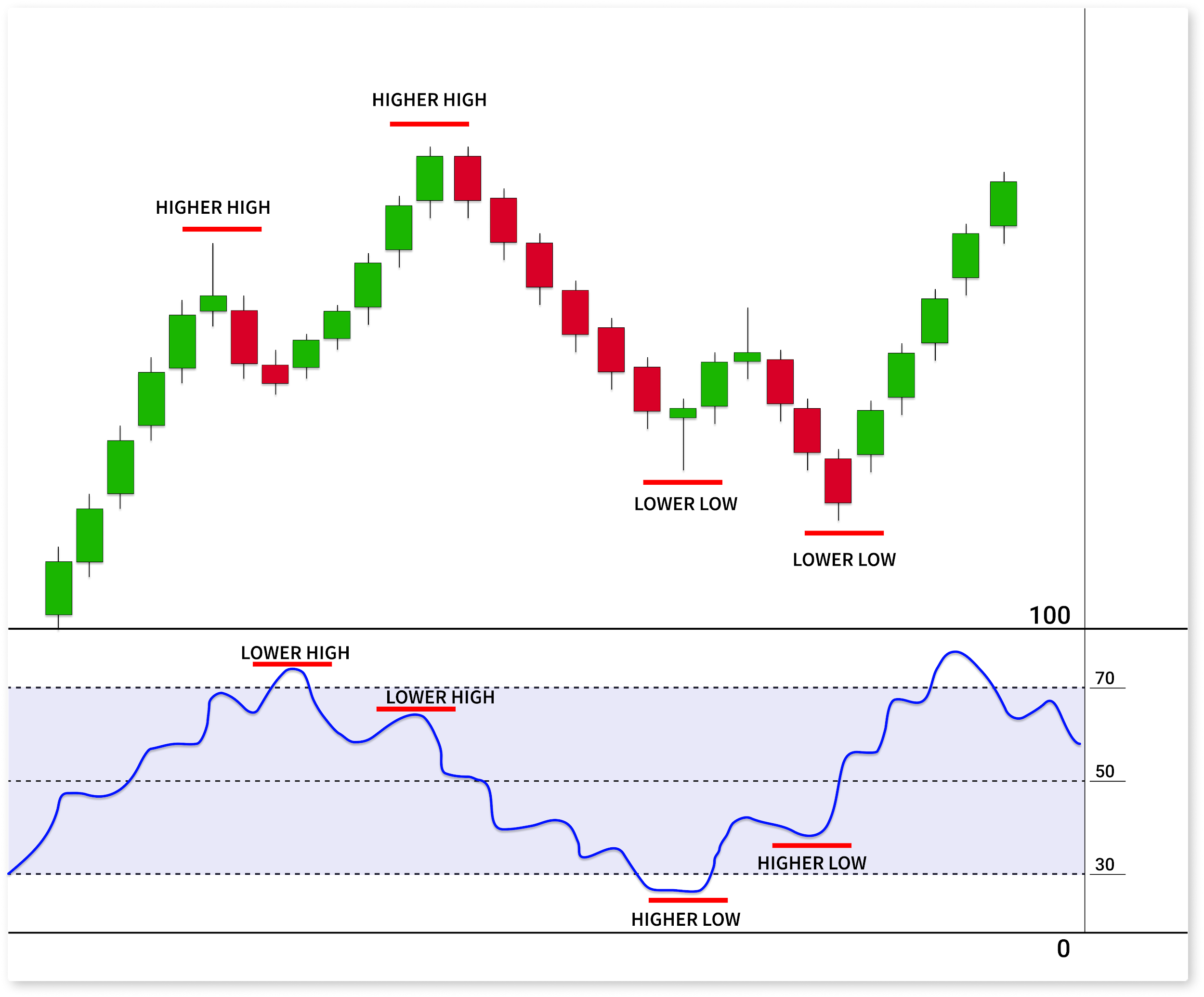 RSI divergence in forex
