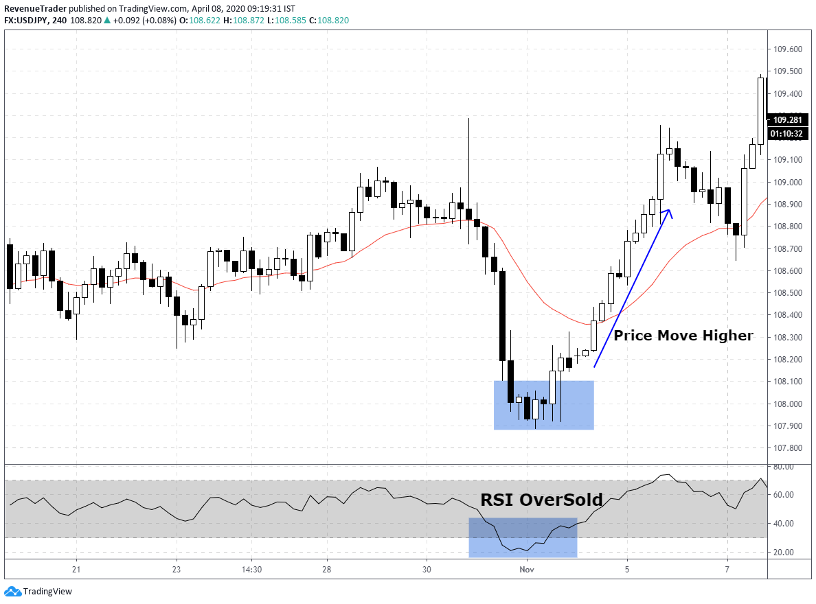 how to use RSI oversold in forex
