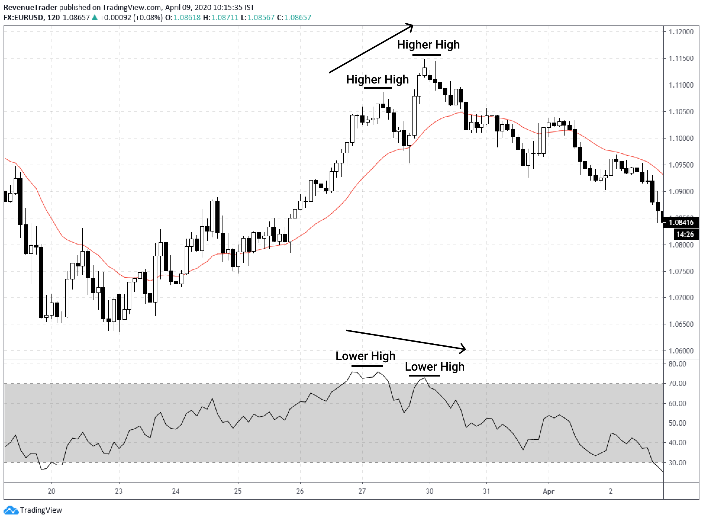 What is RSI divergence in forex trading