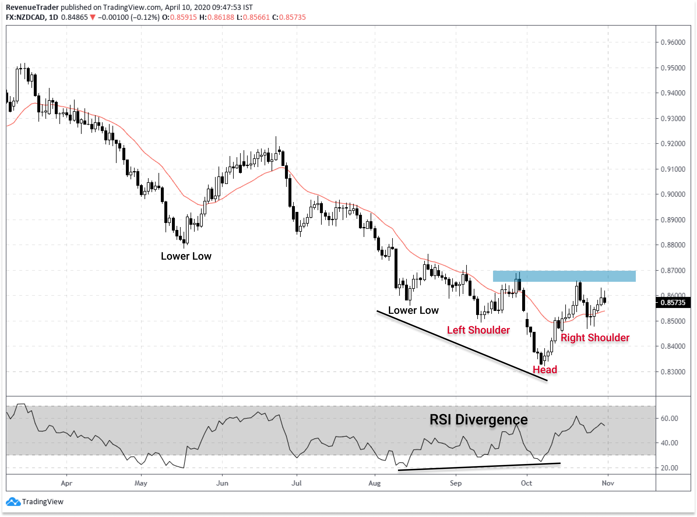 RSI divergence  with head and shoulders on NZDUSD