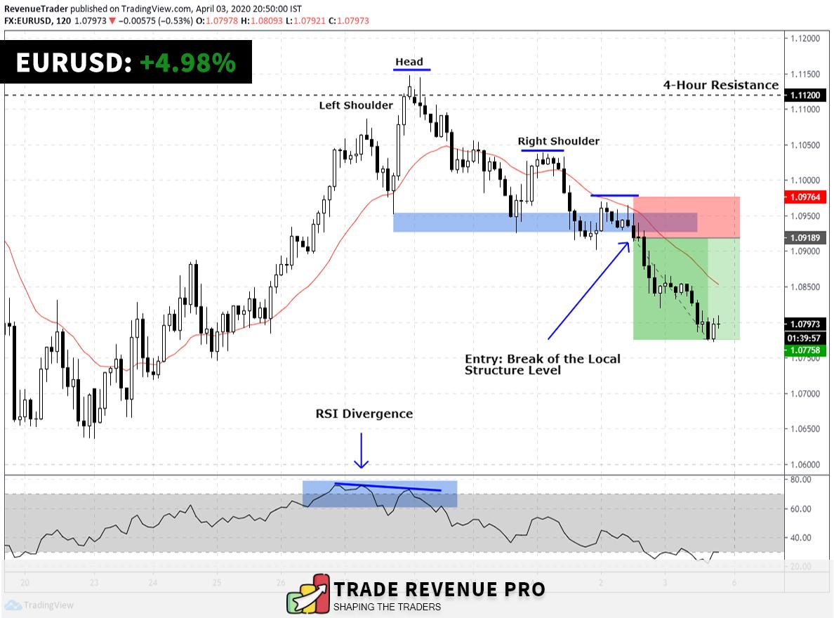 EURUSD trade which help us to bank +4.98% in gain