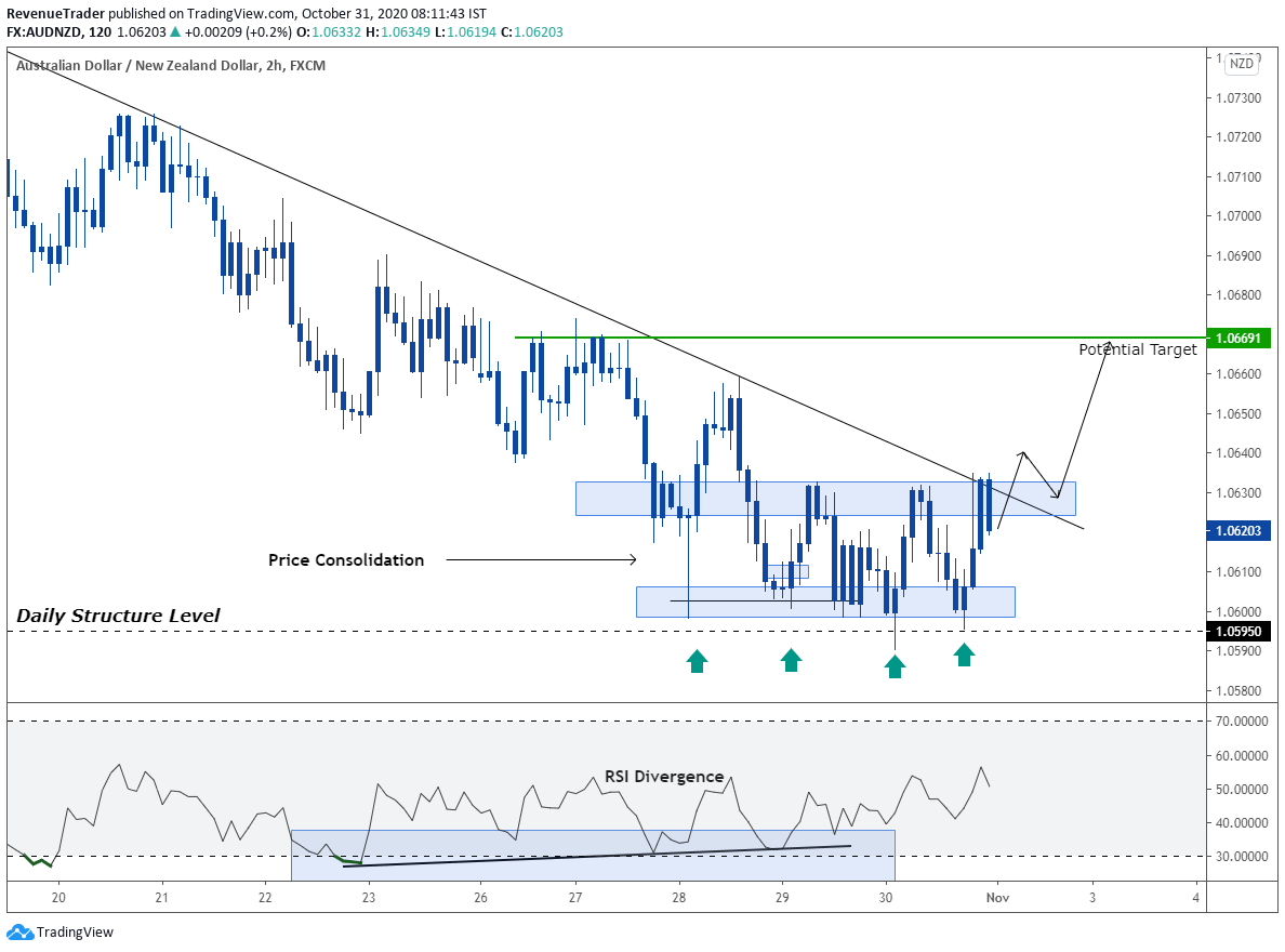 Forex weekly trade ideas how to trade head and shoulders pattern