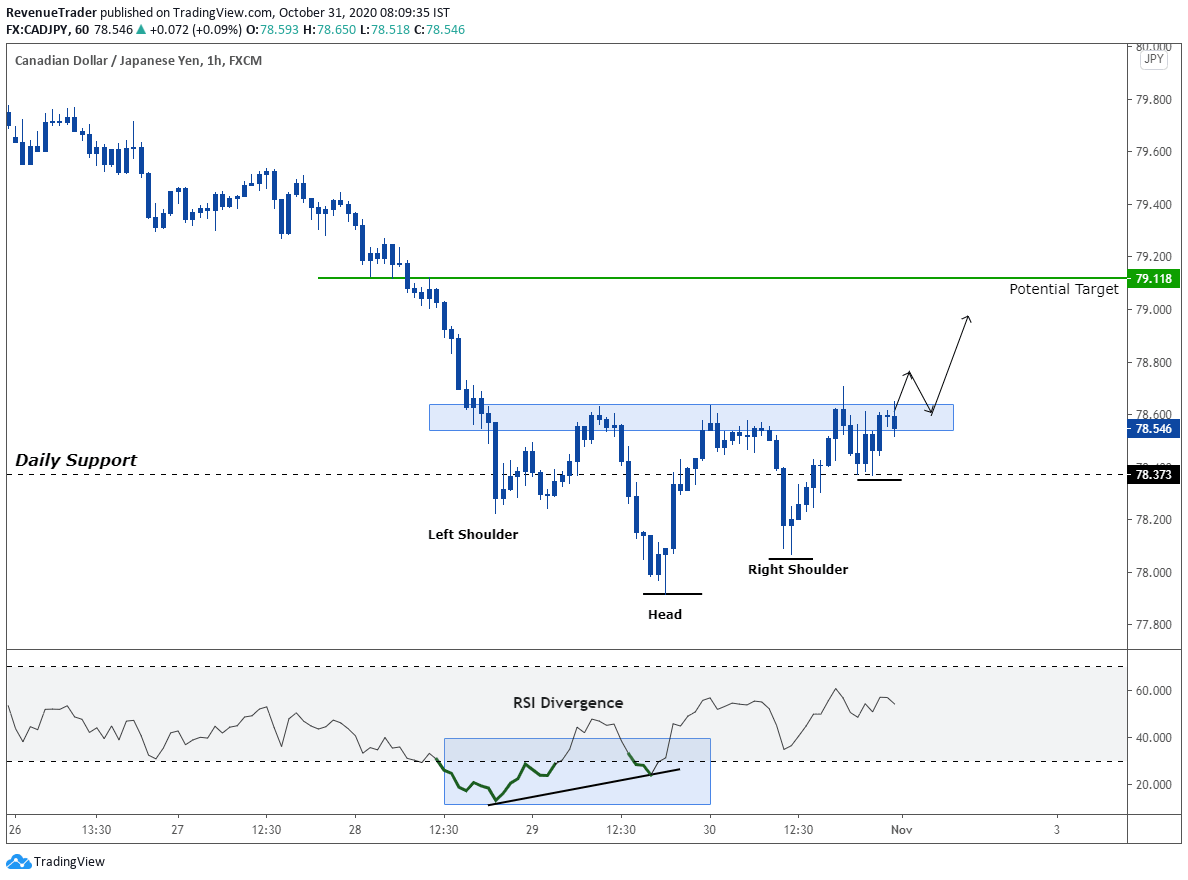 CADJPY trade idea - How to trade head and shoulders pattern