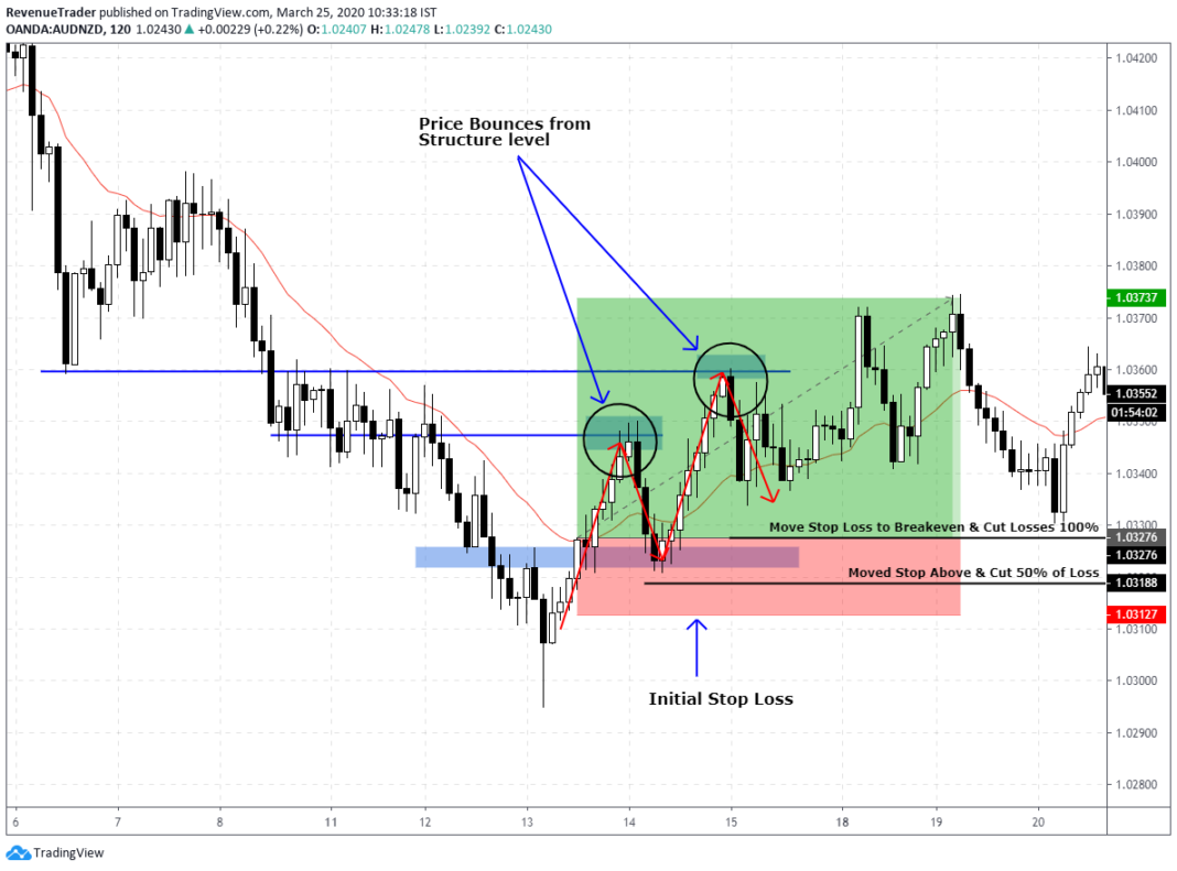 The Art of Cutting Your Losses Short - Forex Risk Management - Trade ...